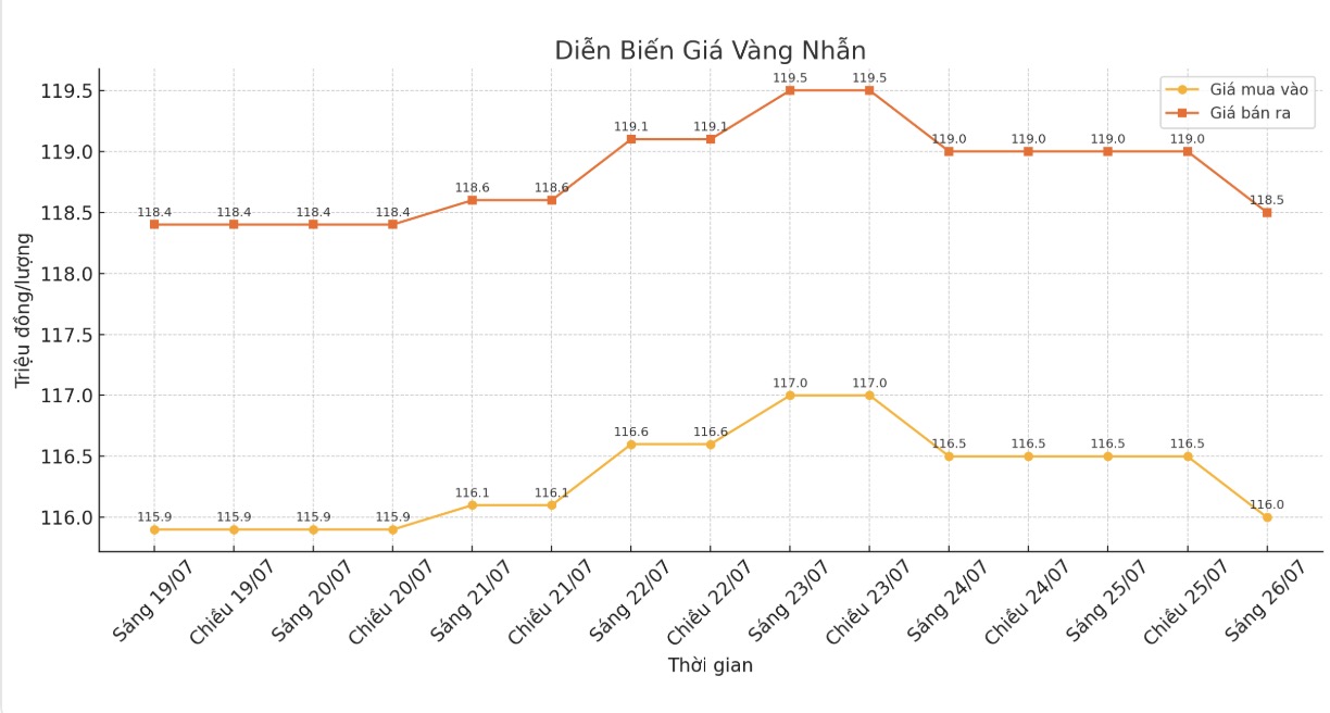 Dien bien gia vang nhan nhung phien giao dich gan day. Bieu do: Khuong Duy