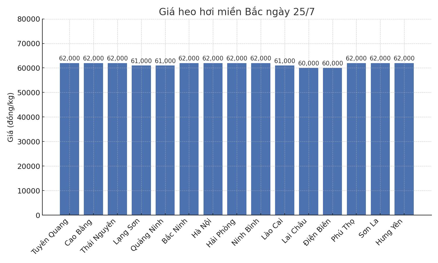 Gia heo hoi ngay 25.7 tai khu vuc mien Bac. Do hoa: Thuy Linh