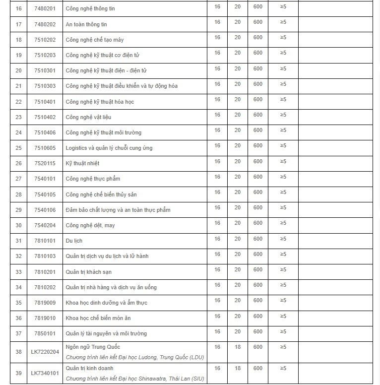 Diem san Truong Dai hoc Cong Thuong TPHCM nam 2025. Anh: Nha truong