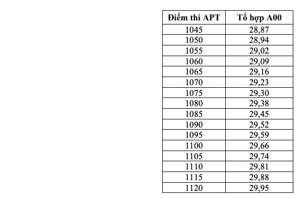 Bang quy doi tuong duong diem thi danh gia nang luc voi diem thi tot nghiep THPT nam 2025