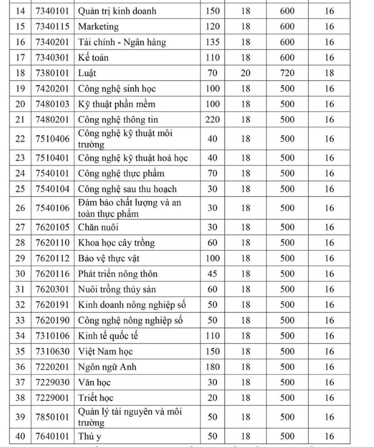 Diem san Truong Dai hoc An Giang nam 2025. Anh: Nha truong
