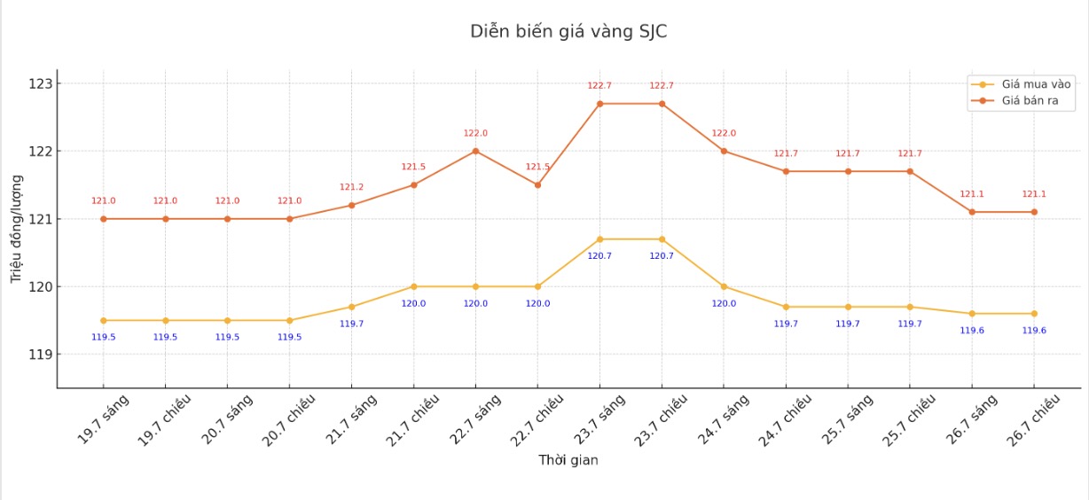 Dien bien gia vang SJC nhung phien giao dich gan day. Bieu do: Khuong Duy