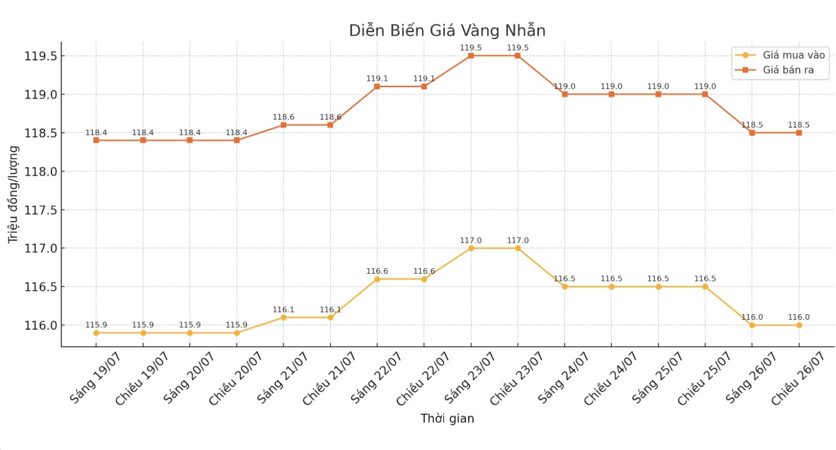 Dien bien gia vang nhan nhung phien giao dich gan day. Bieu do: Khuong Duy