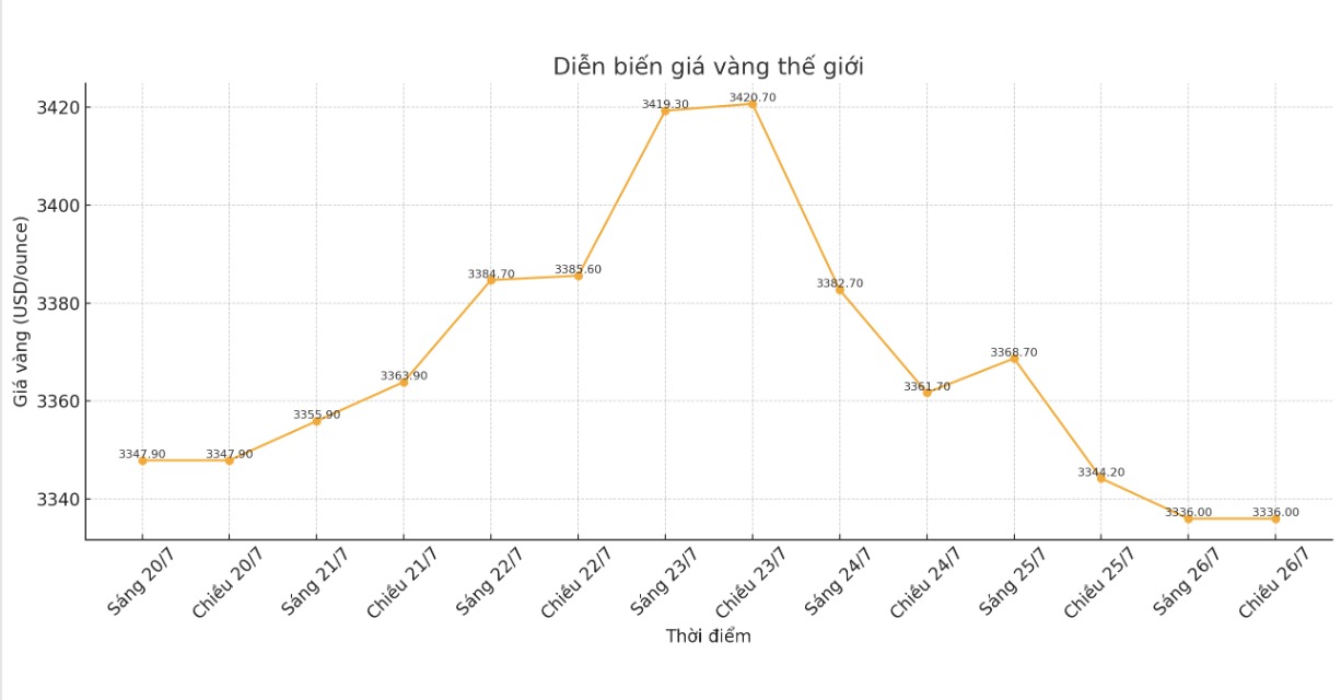 Dien bien gia vang the gioi nhung phien giao dich gan day. Bieu do: Phan Anh