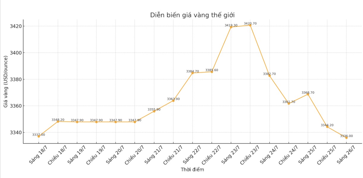 Dien bien gia vang the gioi nhung phien giao dich gan day. Bieu do: Phan Anh 
