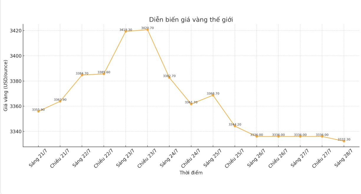 Dien bien gia vang the gioi nhung phien giao dich gan day. Bieu do: Khuong Duy
