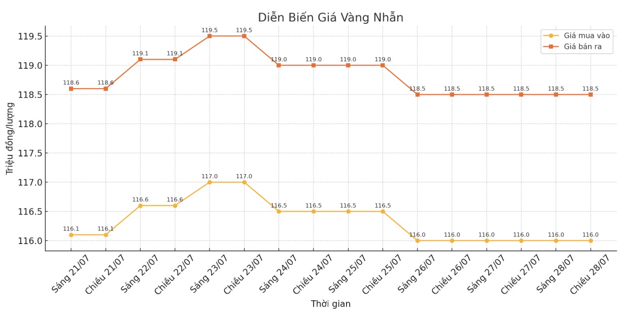 Dien bien gia vang nhan nhung phien giao dich gan day. Bieu do: Khuong Duy