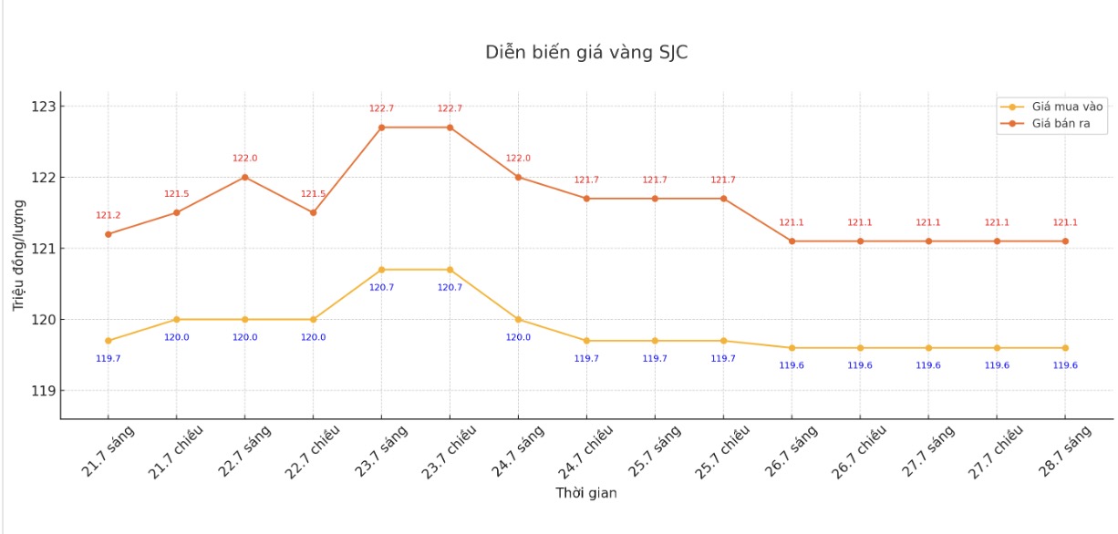 Dien bien gia vang SJC nhung phien giao dich gan day. Bieu do: Phan Anh