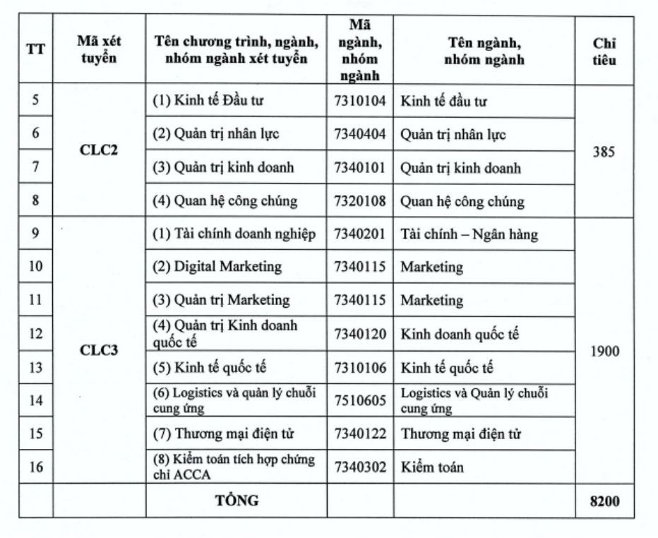 Chi tieu tuyen sinh Dai hoc Kinh te Quoc dan nam 2025.