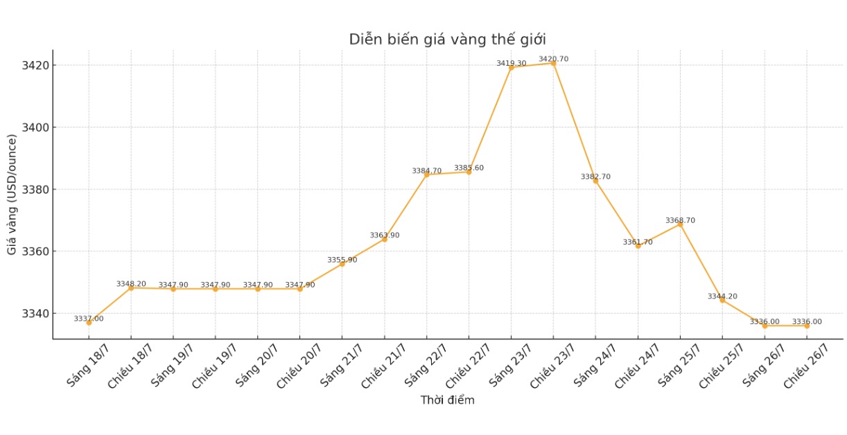 Gia vang tuan qua tang vot nhung nhanh chong dao chieu sut giam. Bieu do: Phan Anh
