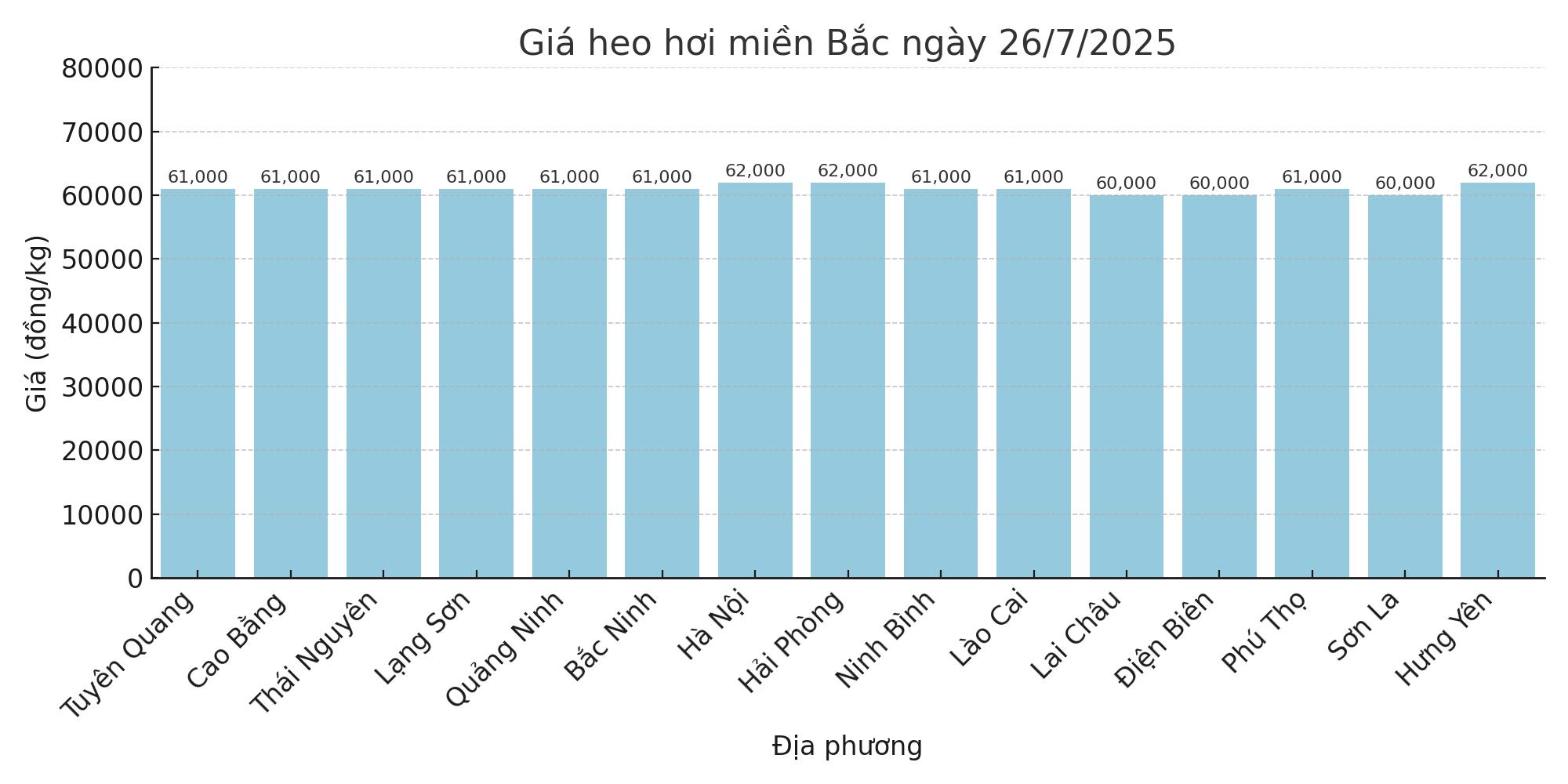 Gia heo hoi ngay 26.7 tai khu vuc mien Bac. Do hoa: Thuy Linh 