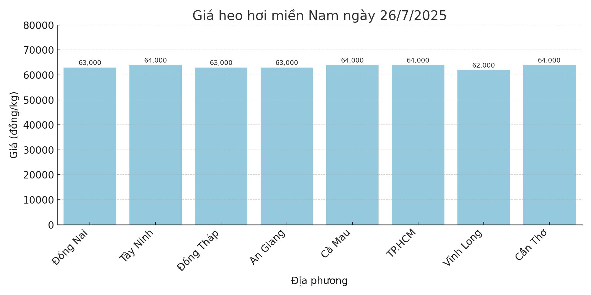 Gia heo hoi ngay 26.7 tai khu vuc mien Nam. Do hoa: Thuy Linh 