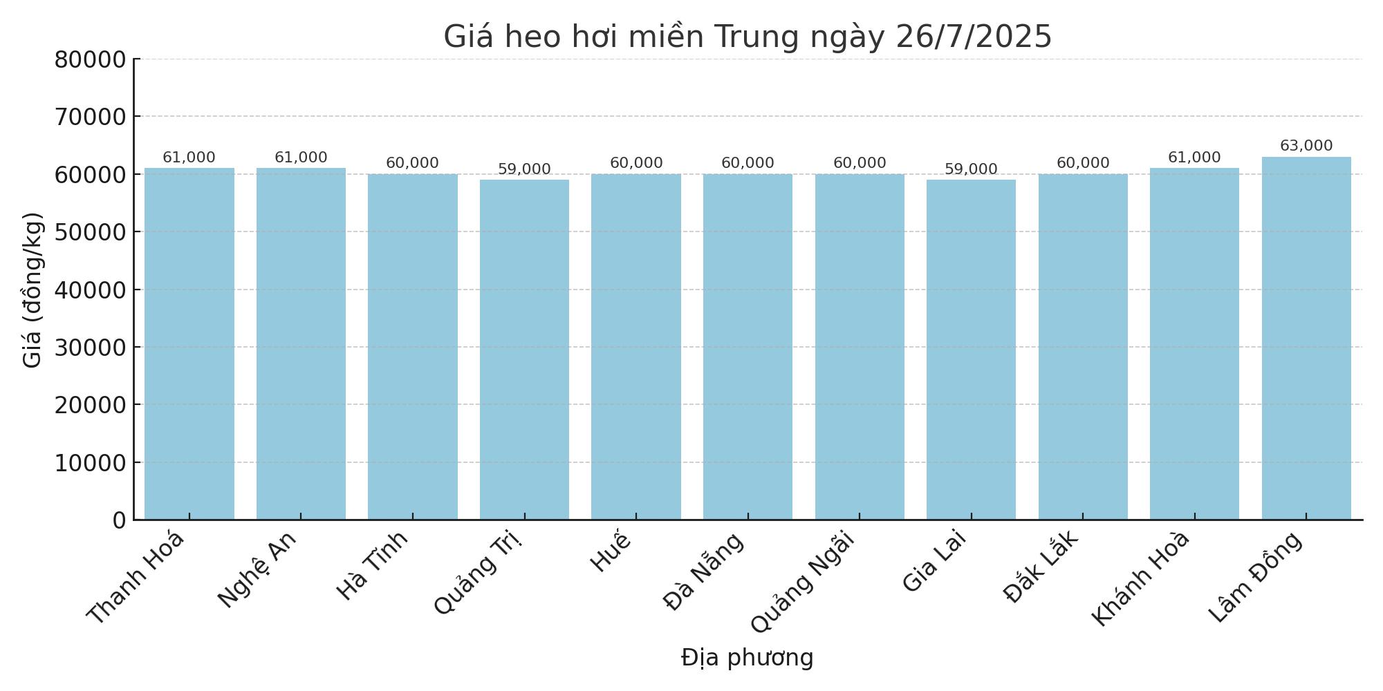Gia heo hoi ngay 26.7 tai khu vuc mien Trung. Do hoa: Thuy Linh 