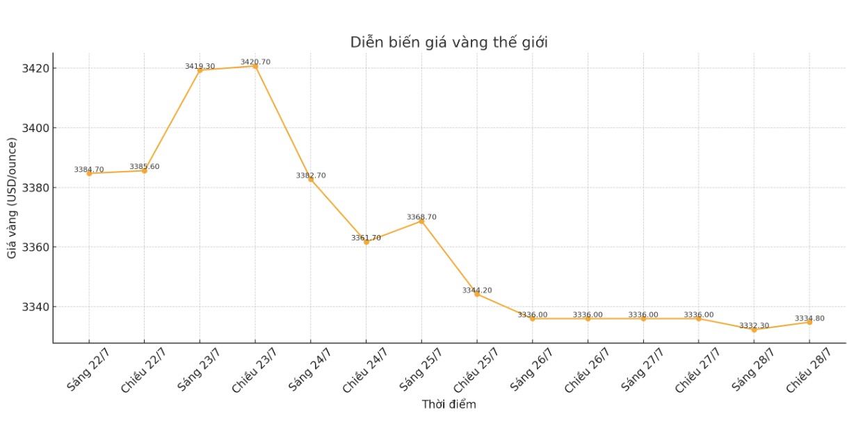 Dien bien gia vang the gioi nhung phien giao dich gan day. Bieu do: Phan Anh
