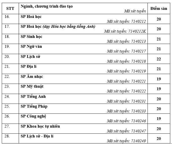 Diem san xet tuyen vao linh vuc Khoa hoc giao duc va dao tao giao vien tai Truong Dai hoc Su pham Ha Noi nam 2025.