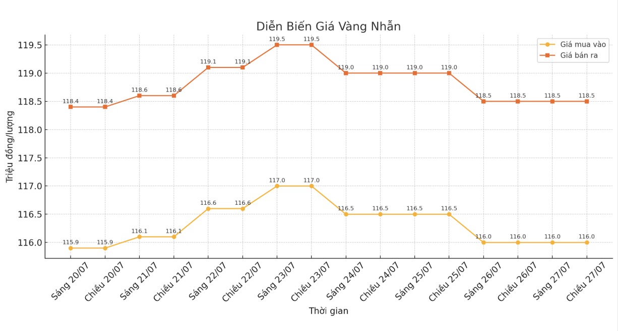 Dien bien gia vang nhan nhung phien giao dich gan day. Bieu do: Khuong Duy