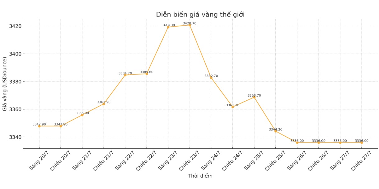 Dien bien gia vang the gioi nhung phien giao dich gan day. Bieu do: Phan Anh
