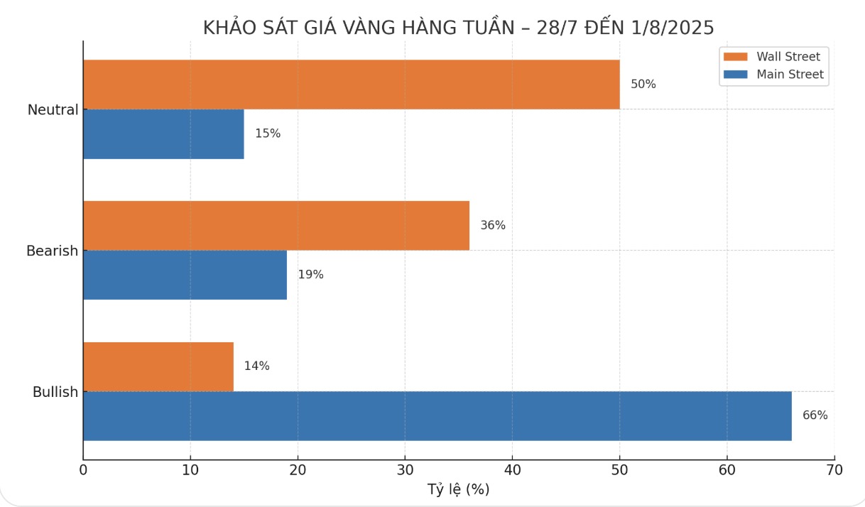 Khao sat moi nhat cho thay gioi chuyen gia chia re ve trien vong gia vang tuan toi. Bieu do: Phan Anh