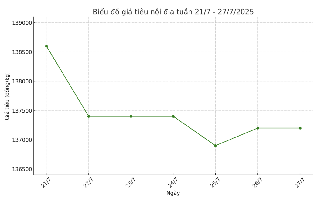 Tong ket gia tieu tuan tu ngay 20.7-27.7, giam toi 2.000 dong/kg so voi chot phien tuan truoc do. Anh: Thanh Binh