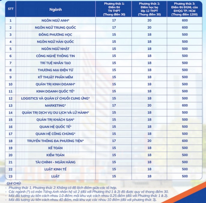 Diem chuan Truong dai hoc Ngoai ngu - Tin hoc TPHCM nam 2025. Anh: Nha truong