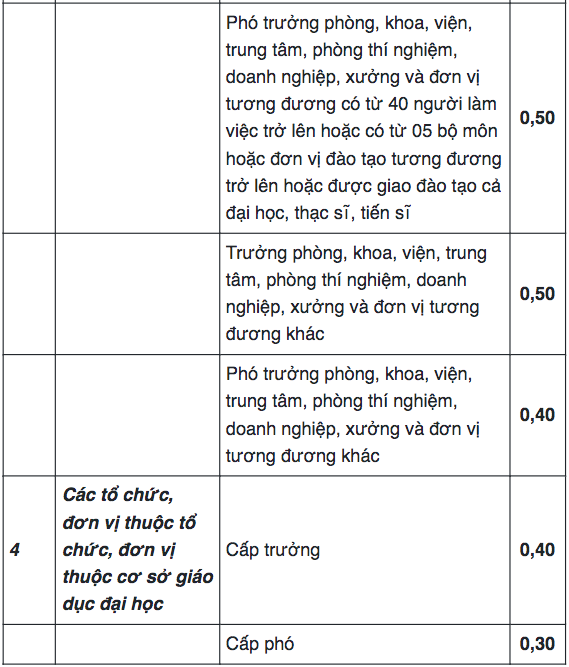 Tren day la he so phu cap chuc vu can bo lanh dao cac truong dai hoc du kien se ap dung tu 2026.