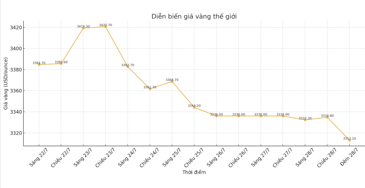 Dien bien gia vang the gioi nhung phien giao dich gan day. Bieu do: Phan Anh