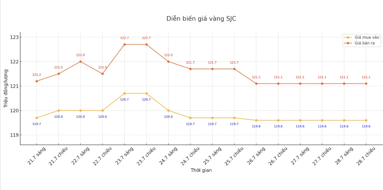 Dien bien gia vang SJC nhung phien giao dich gan day. Bieu do: Khuong Duy