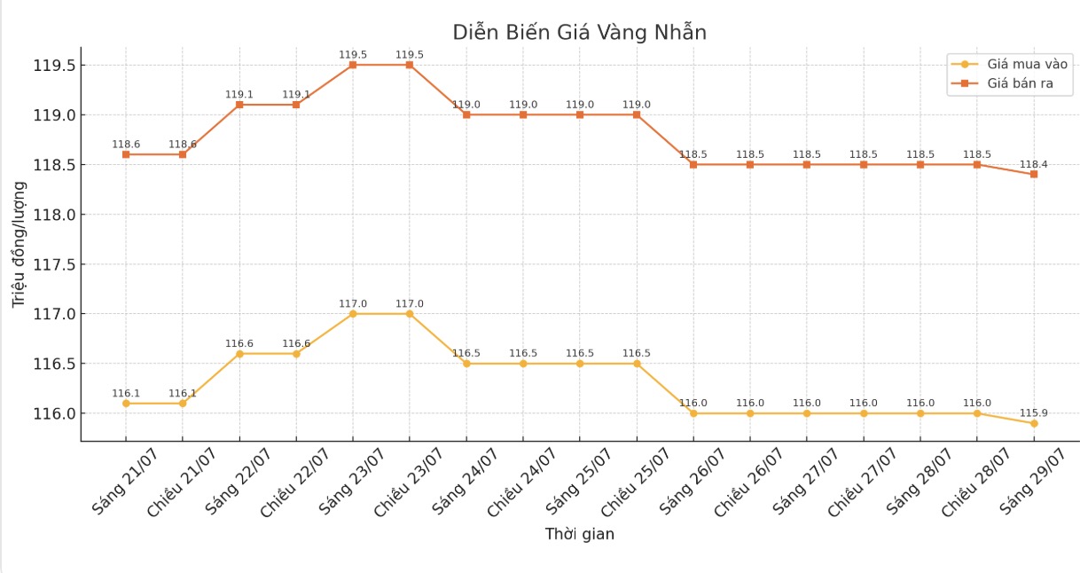 Dien bien gia vang nhan nhung phien giao dich gan day. Bieu do: Khuong Duy