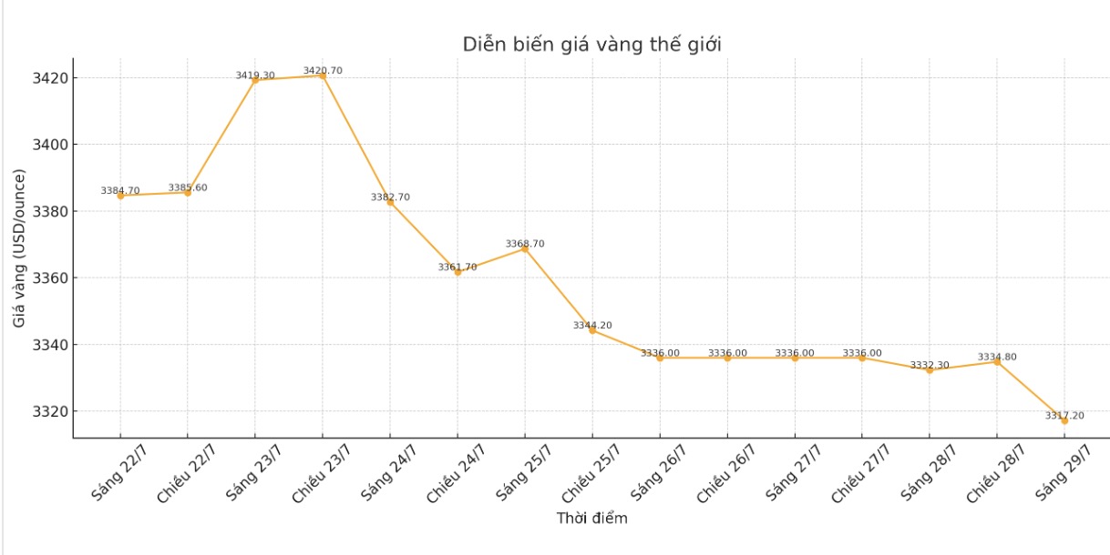 Dien bien gia vang the gioi nhung phien giao dich gan day. Bieu do: Khuong Duy