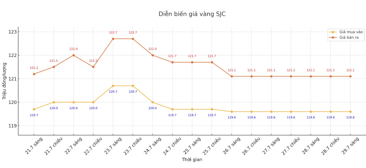 Dien bien gia vang SJC nhung phien giao dich gan day. Bieu do: Phan Anh