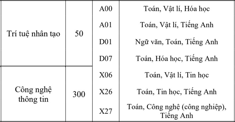 Chi tieu va to hop xet tuyen nganh Tri tue nhan tao, Cong nghe thong tin. Anh: Nha truong