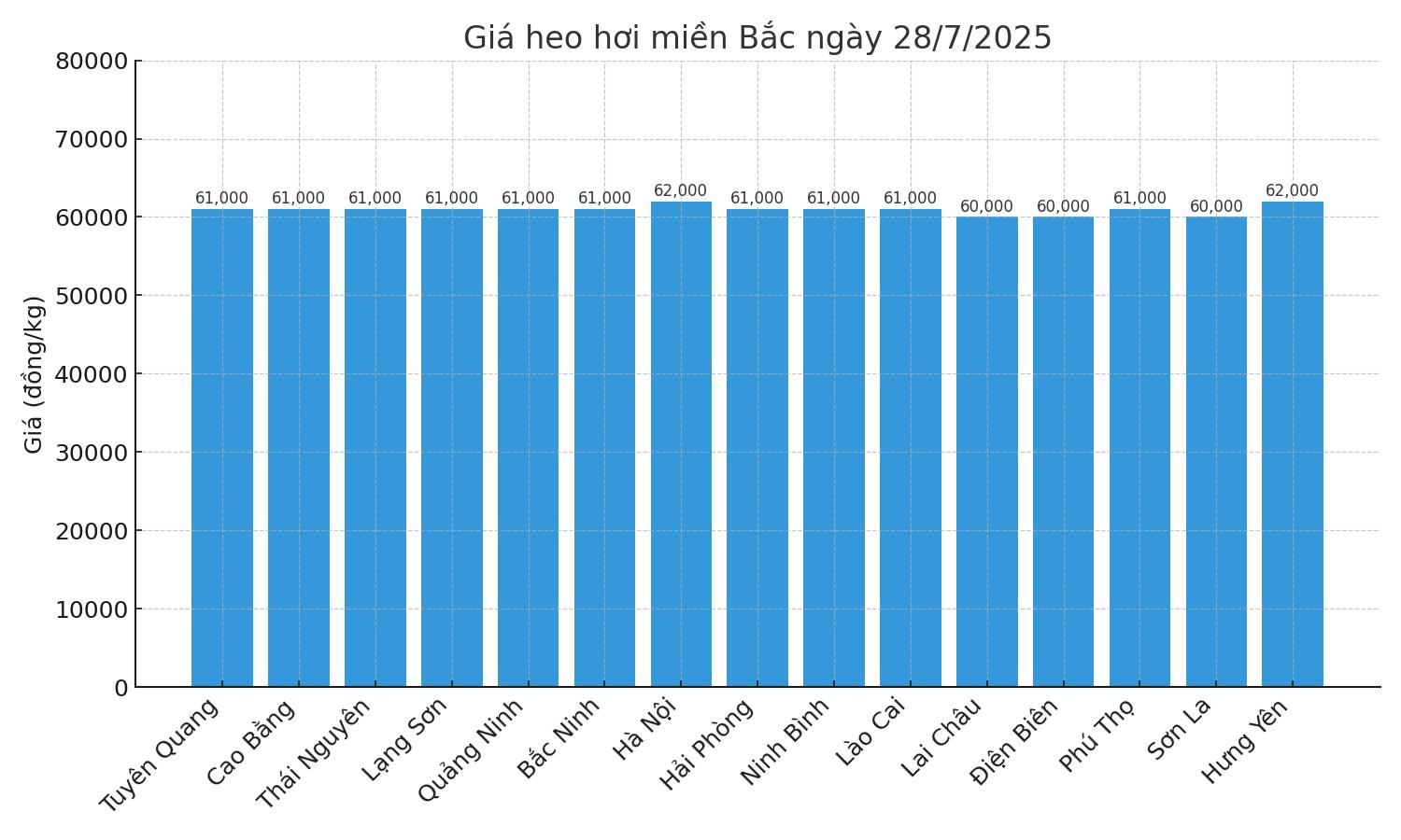 Gia heo hoi ngay 28.7 tai khu vuc mien Bac. Do hoa: Thuy Linh