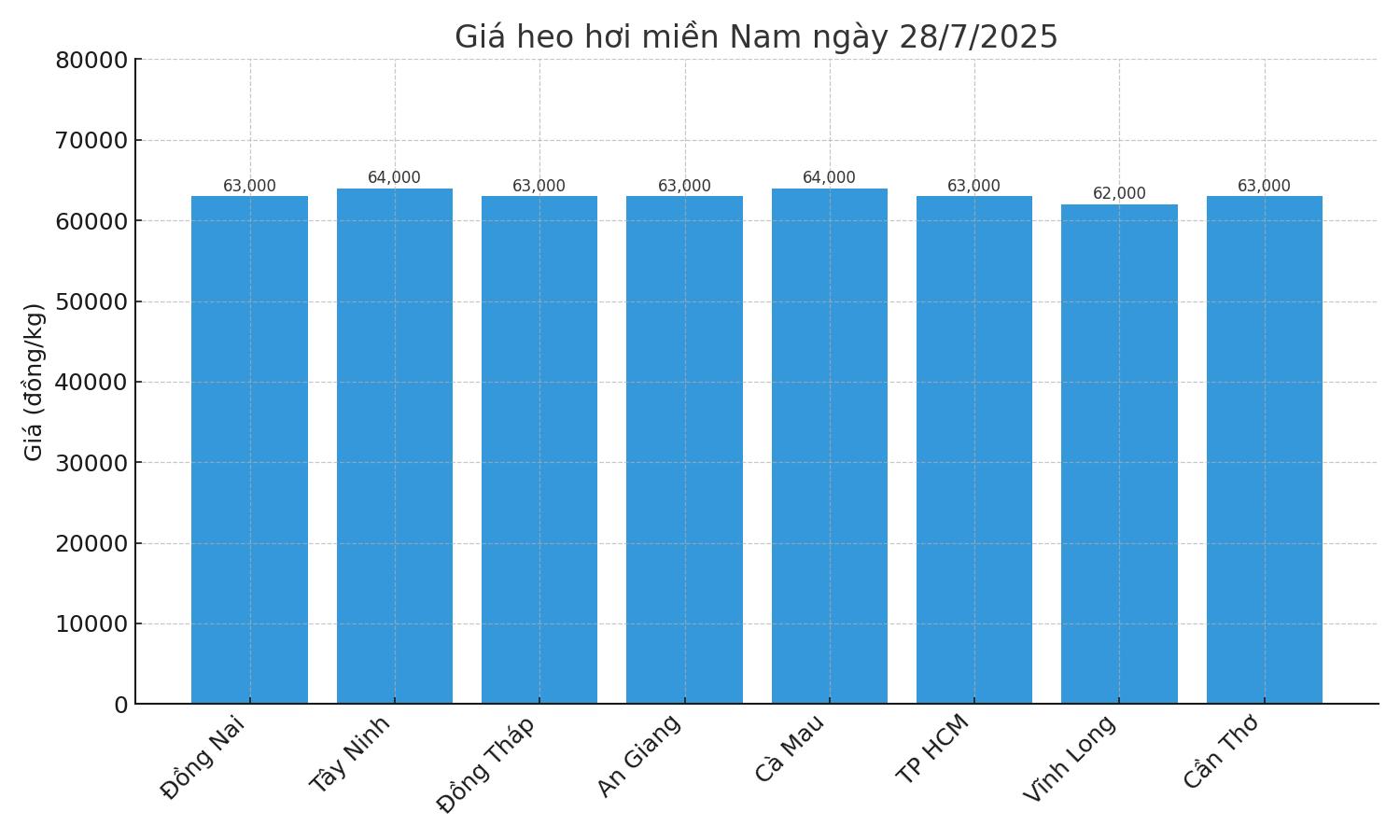 Gia heo hoi ngay 28.7 tai khu vuc mien Nam. Do hoa: Thuy Linh