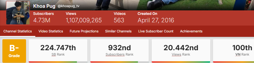 Chi so kenh YouTube cua Khoa Pug. Anh: Chup tu Social Blade