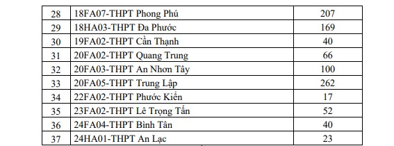 Cac truong, chi tieu tuyen bo sung o cac truong THPT cong lap tai TPHCM. Nguon: So GDDT TPHCM