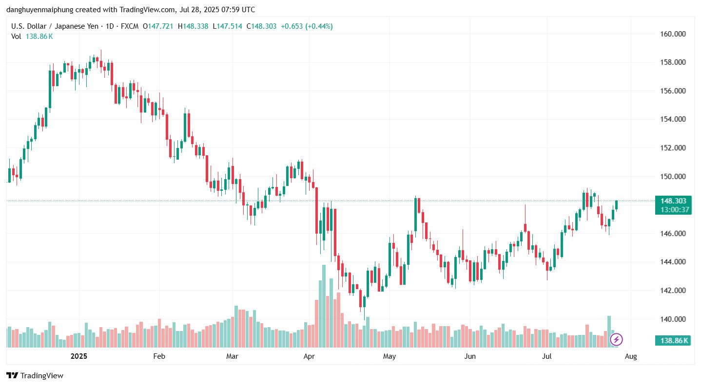 Ty gia dong Yen cap nhat ngay 28.7.2025. Anh: Tradingview.com