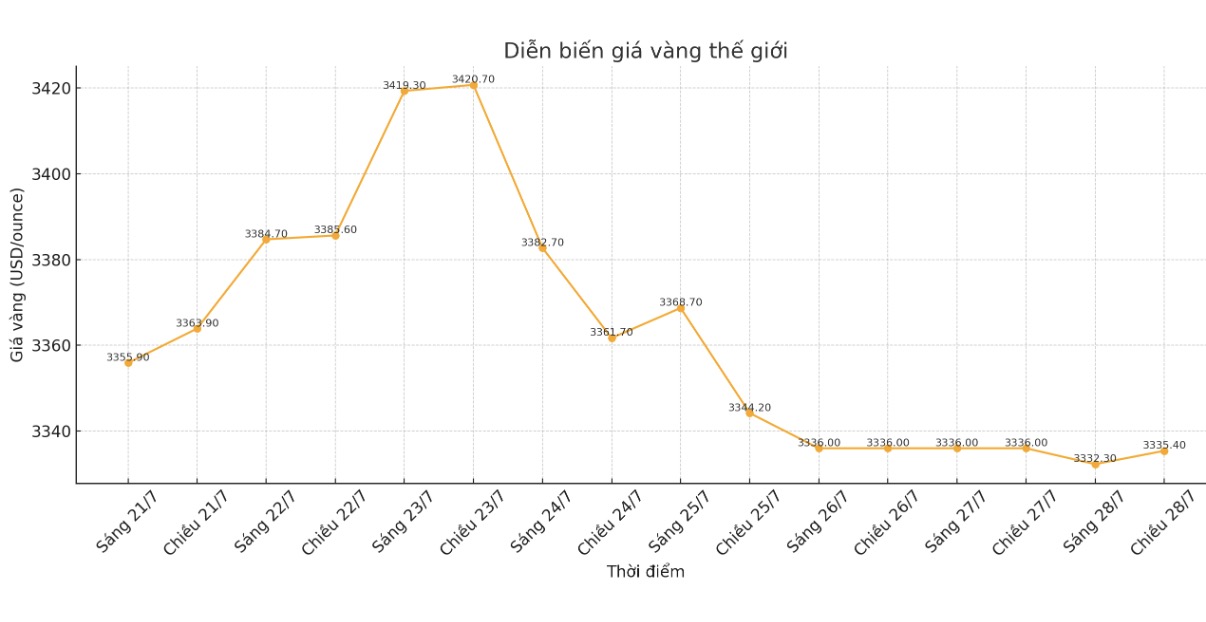 Dien bien gia vang the gioi nhung phien giao dich gan day. Bieu do: Khuong Duy 