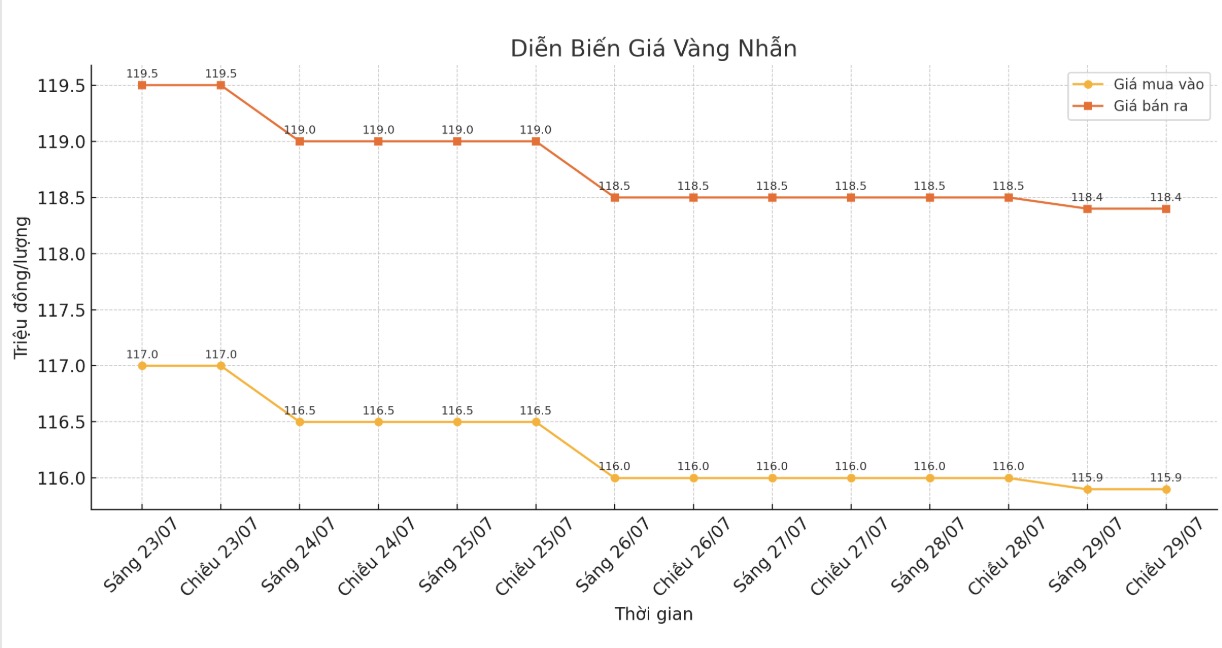 Dien bien gia vang nhan nhung phien giao dich gan day. Bieu do: Khuong Duy