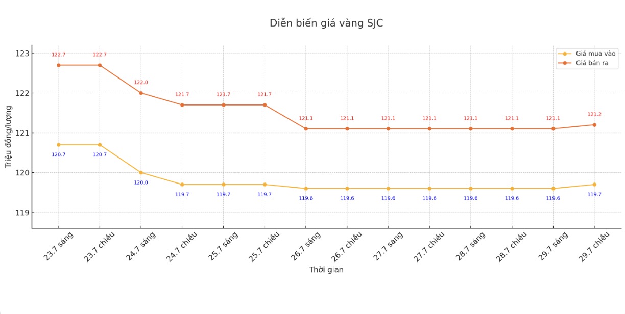 Dien bien gia vang SJC nhung phien giao dich gan day. Bieu do: Khuong Duy