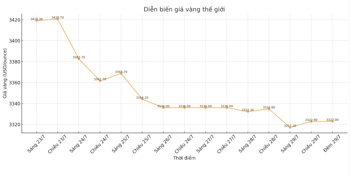 Dien bien gia vang the gioi nhung phien giao dich gan day. Bieu do: Phan Anh