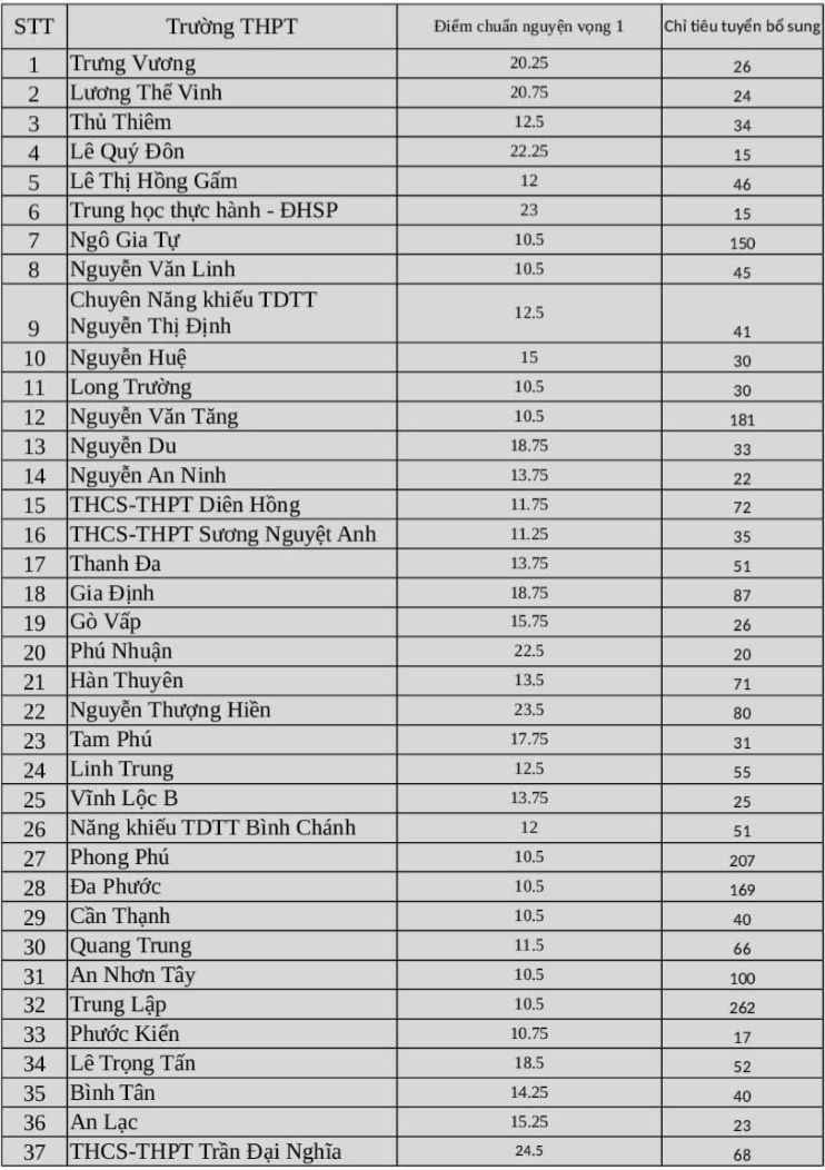 Diem chuan, chi tieu tuyen bo sung cua 37 truong THPT cong lap o TPHCM nam 2025. 