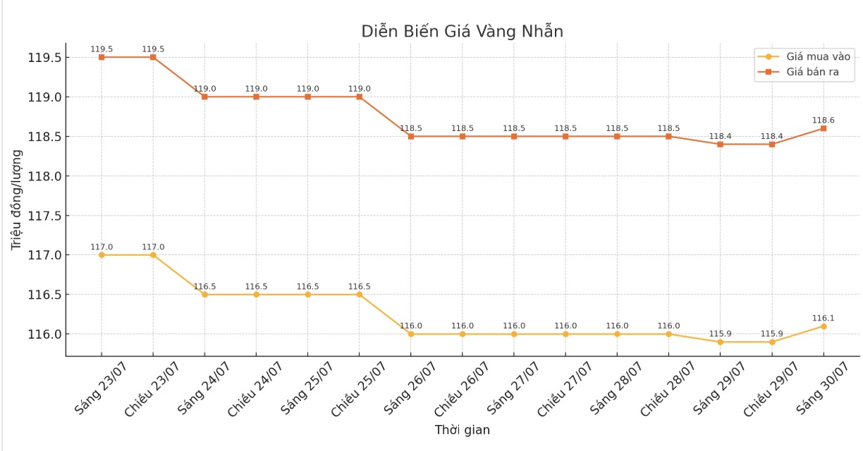 Dien bien gia vang nhan nhung phien giao dich gan day. Bieu do: Khuong Duy