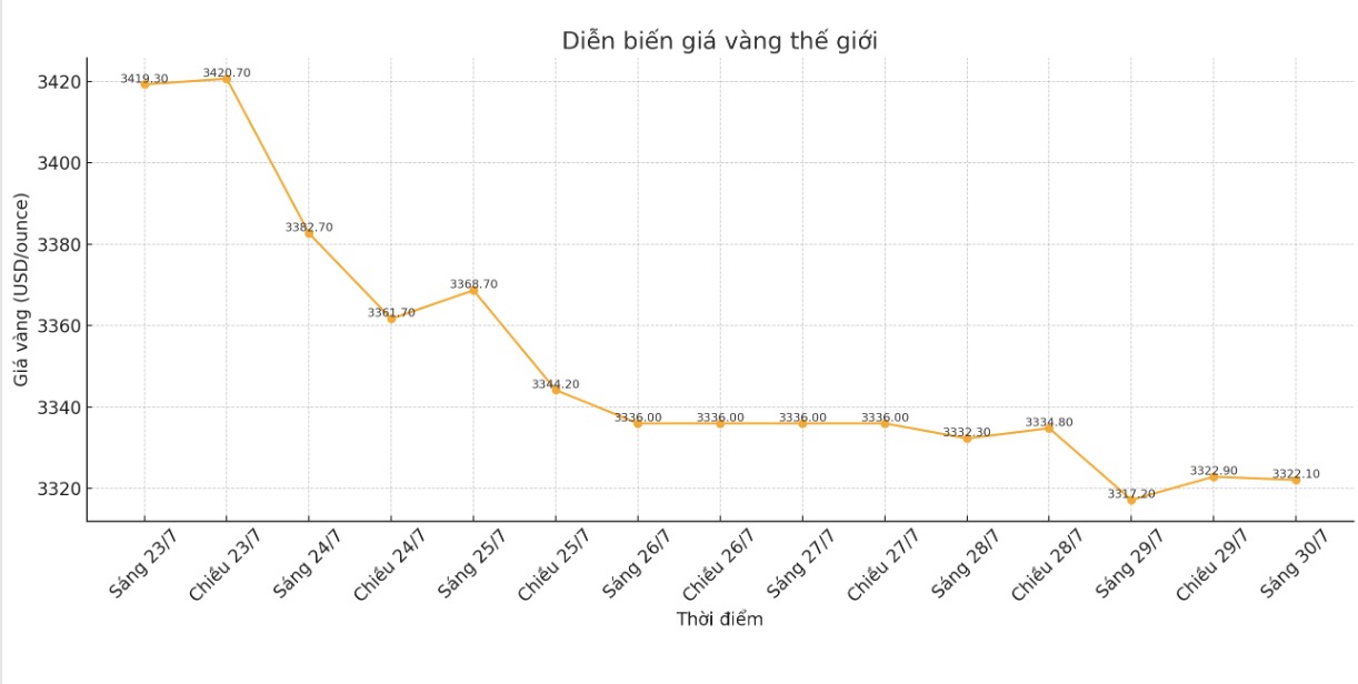 Dien bien gia vang the gioi nhung phien giao dich gan day. Bieu do: Khuong Duy