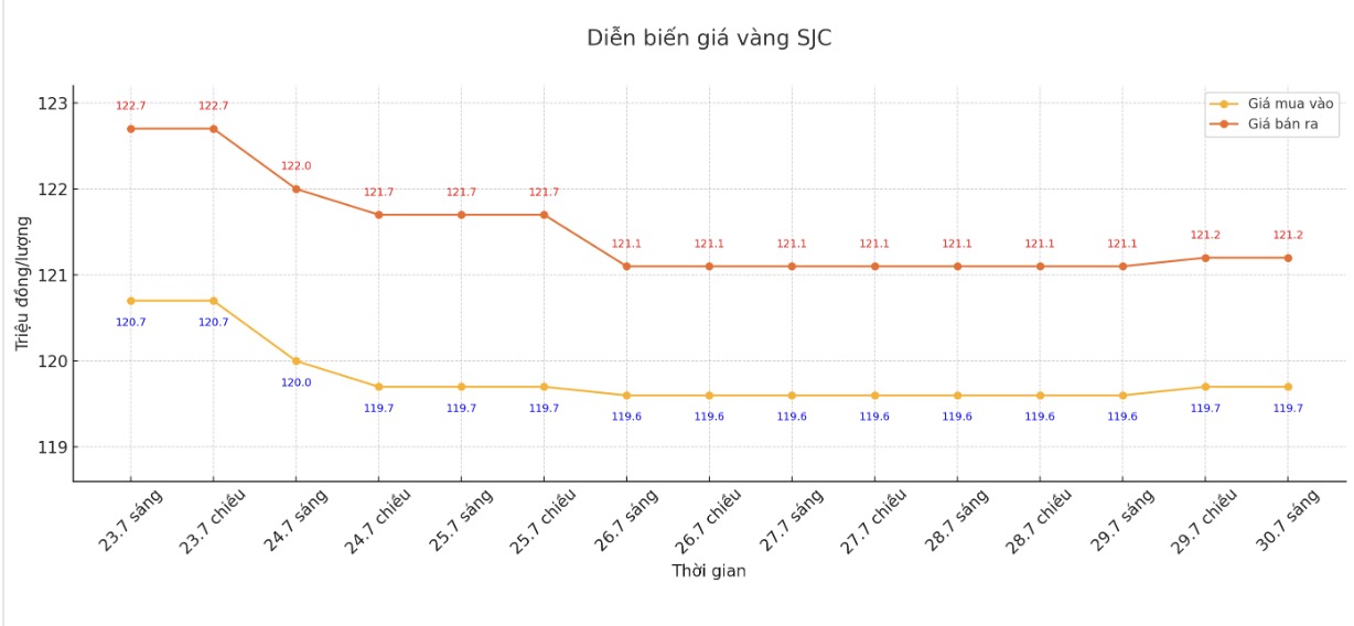 Dien bien gia vang SJC nhung phien giao dich gan day. Bieu do: Phan Anh