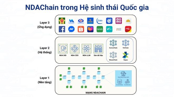 NDAChain juega un papel importante en el ecosistema nacional. Foto: NDAChain