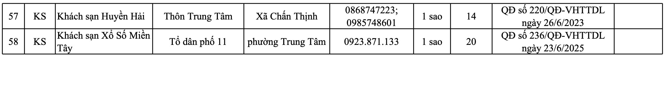 Danh sach 58 co so luu tru du lich da duoc cong nhan hang con thoi han tren dia ban tinh Lao Cai. Anh: DVCC