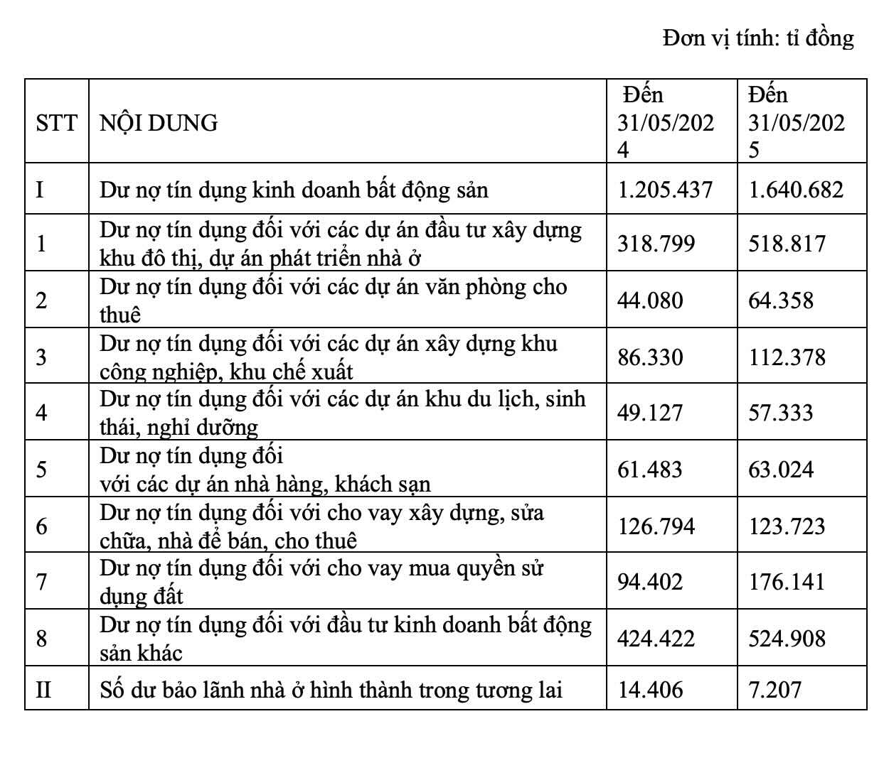 Tinh hinh cap tin dung trong hoat dong kinh doanh  bat dong san. Nguon: Bo Xay dung
