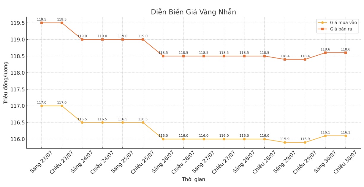 Dien bien gia vang nhan nhung phien giao dich gan day. Bieu do: Khuong Duy