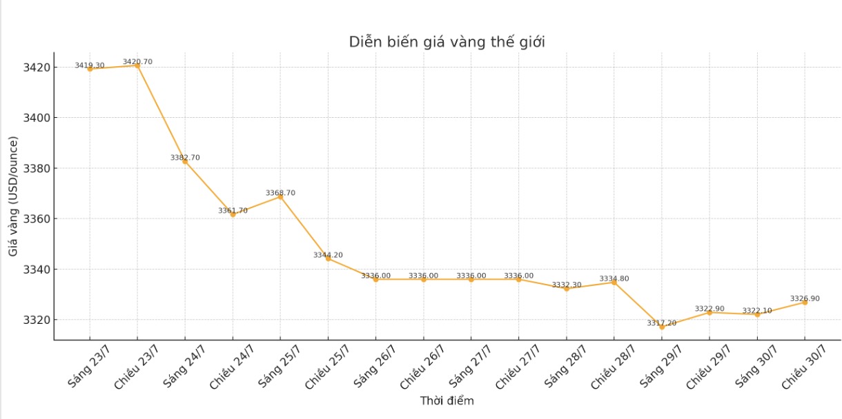 Dien bien gia vang the gioi nhung phien giao dich gan day. Bieu do: Phan Anh