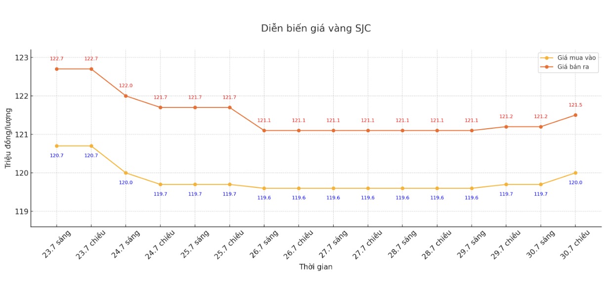 Dien bien gia vang SJC nhung phien giao dich gan day. Bieu do: Khuong Duy